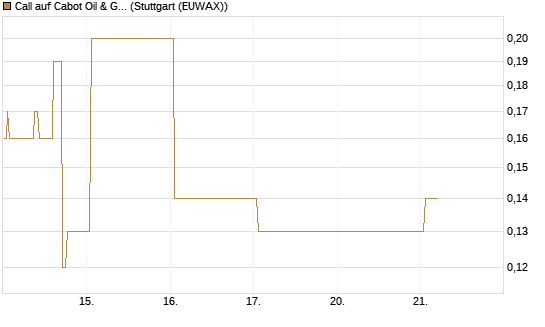 Call auf Cabot Oil & Gas [J.P. Morgan Structured Products B.V.] Chart