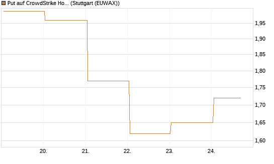 Put auf CrowdStrike Holdings Inc [J.P. Morgan Structured Products B.V.] Chart