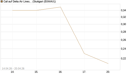 Call auf Delta Air Lines [J.P. Morgan Structured Products B.V.] Chart