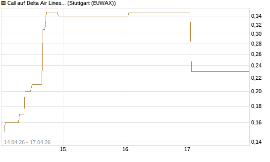 Call auf Delta Air Lines [J.P. Morgan Structured Products B.V.] Chart