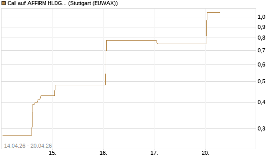 Call auf AFFIRM HLDGS A [J.P. Morgan Structured Products B.V.] Chart