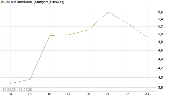 Call auf DoorDash [J.P. Morgan Structured Products B.V.] Chart