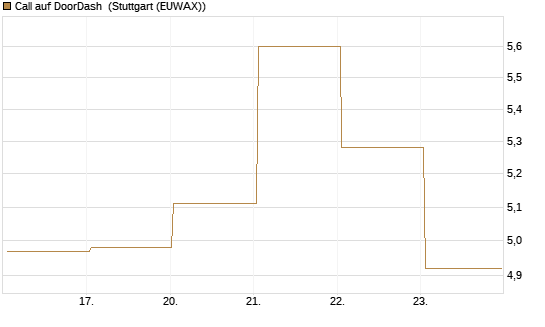 Call auf DoorDash [J.P. Morgan Structured Products B.V.] Chart