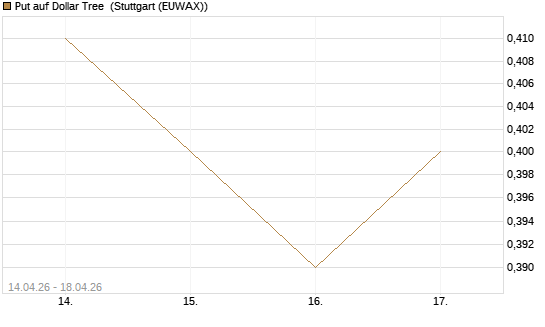 Put auf Dollar Tree [J.P. Morgan Structured Products B.V.] Chart