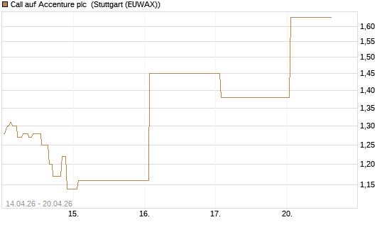 Call auf Accenture plc [J.P. Morgan Structured Products B.V.] Chart