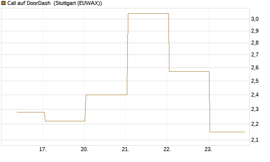 Call auf DoorDash [J.P. Morgan Structured Products B.V.] Chart
