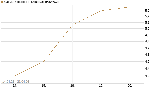 Call auf Cloudflare [J.P. Morgan Structured Products B.V.] Chart