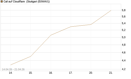Call auf Cloudflare [J.P. Morgan Structured Products B.V.] Chart