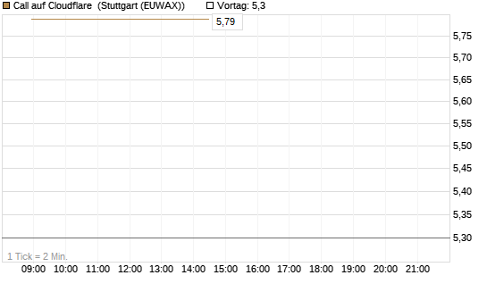 Call auf Cloudflare [J.P. Morgan Structured Products B.V.] Chart