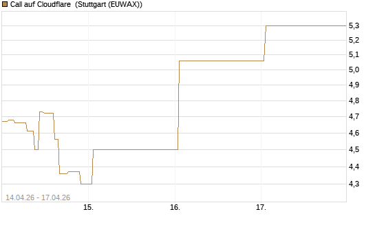 Call auf Cloudflare [J.P. Morgan Structured Products B.V.] Chart