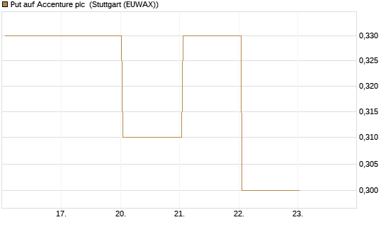 Put auf Accenture plc [J.P. Morgan Structured Products B.V.] Chart