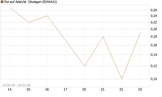 Put auf AbbVie [J.P. Morgan Structured Products B.V.] Chart