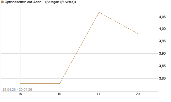 Optionsschein auf Accenture plc [Goldman Sachs Bank Europe SE] Chart
