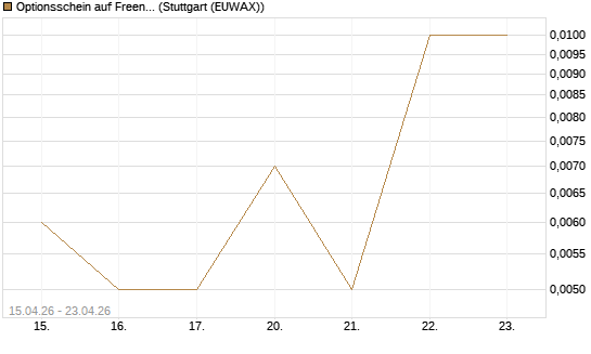 Optionsschein auf Freenet [Goldman Sachs Bank Europe SE] Chart