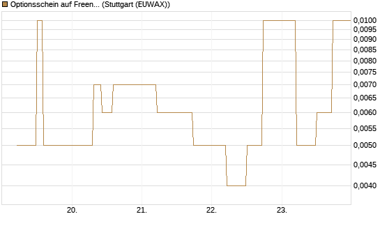 Optionsschein auf Freenet [Goldman Sachs Bank Europe SE] Chart