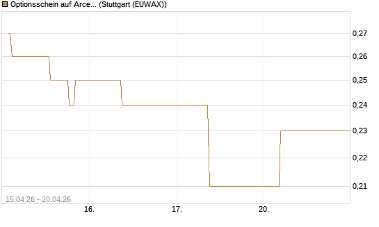 Optionsschein auf ArcelorMittal [Goldman Sachs Bank Europe SE] Chart