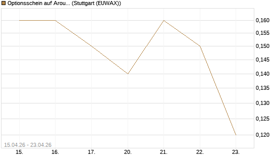 Optionsschein auf Aroundtown Property Holdings [Goldman Sachs Bank Europe SE] Chart