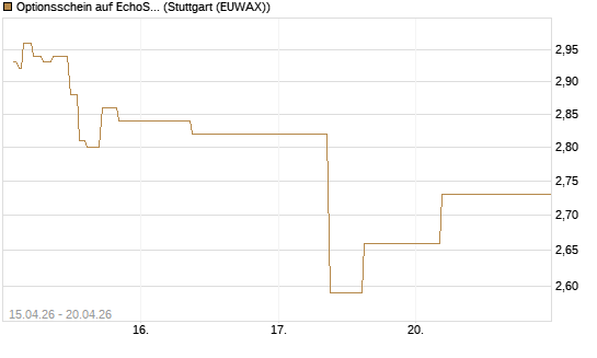 Optionsschein auf EchoStar [Goldman Sachs Bank Europe SE] Chart