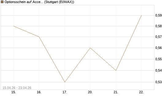 Optionsschein auf Accenture plc [Goldman Sachs Bank Europe SE] Chart