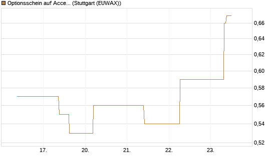 Optionsschein auf Accenture plc [Goldman Sachs Bank Europe SE] Chart