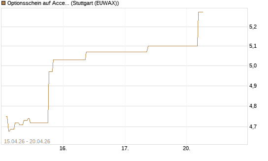 Optionsschein auf Accenture plc [Goldman Sachs Bank Europe SE] Chart