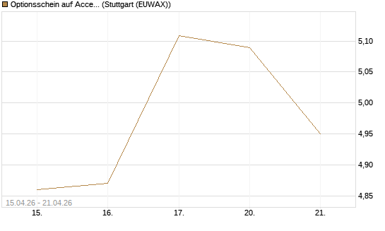 Optionsschein auf Accenture plc [Goldman Sachs Bank Europe SE] Chart