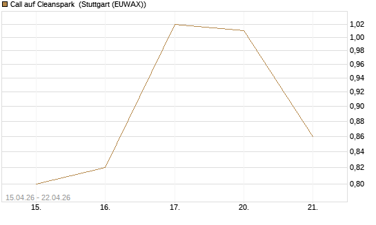 Call auf Cleanspark [UniCredit Bank GmbH] Chart