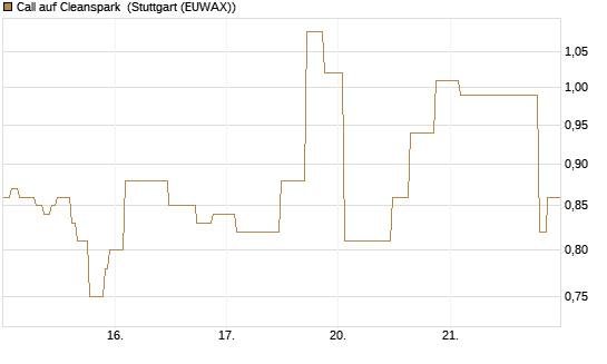 Call auf Cleanspark [UniCredit Bank GmbH] Chart