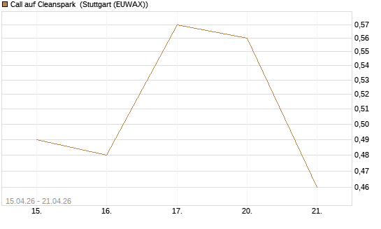 Call auf Cleanspark [UniCredit Bank GmbH] Chart