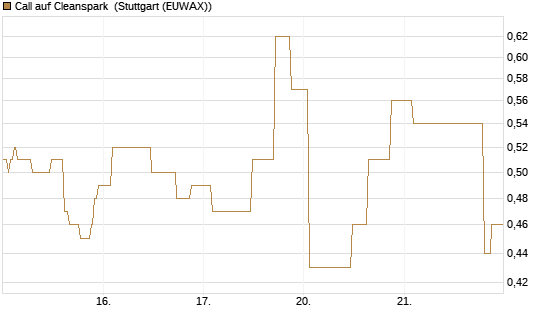 Call auf Cleanspark [UniCredit Bank GmbH] Chart