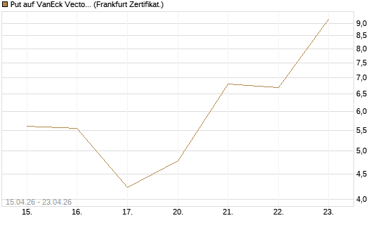 Put auf VanEck Vectors-Gold Miners ETF [Vontobel] Chart