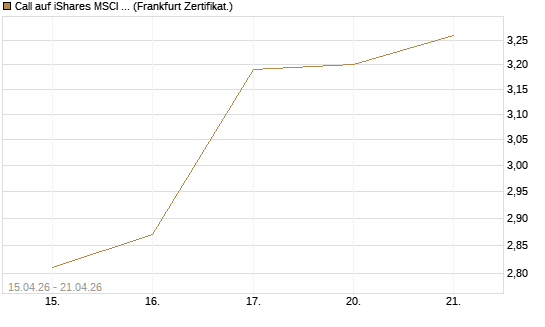 Call auf iShares MSCI Emerging Markets [Vontobel] Chart