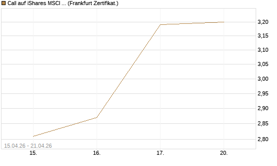 Call auf iShares MSCI Emerging Markets [Vontobel] Chart