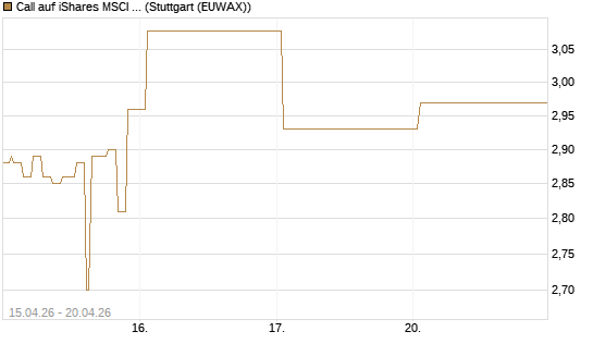 Call auf iShares MSCI Emerging Markets [Vontobel] Chart