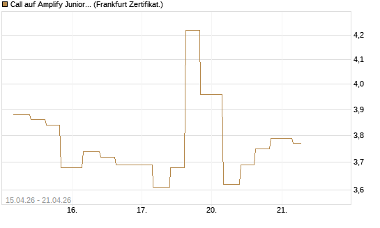 Call auf Amplify Junior Silver Miners ETF [Equity Precious Metals] [Vontobel] Chart