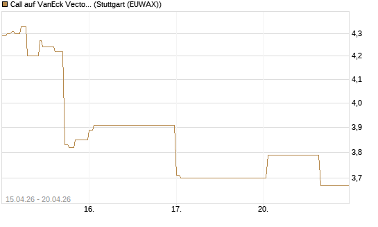 Call auf VanEck Vectors-Gold Miners ETF [Vontobel] Chart
