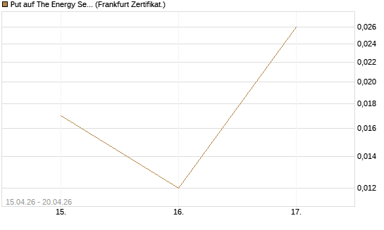 Put auf The Energy Select Sector SPDR  [Vontobel] Chart