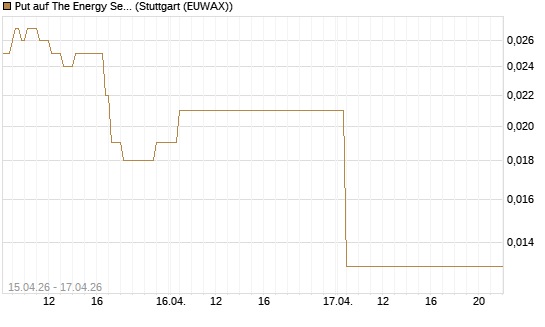 Put auf The Energy Select Sector SPDR  [Vontobel] Chart