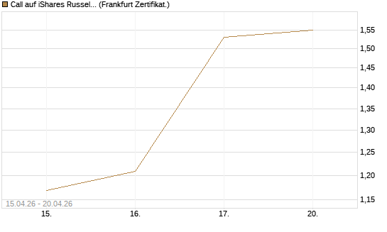 Call auf iShares Russel 2000 ETF [Vontobel] Chart