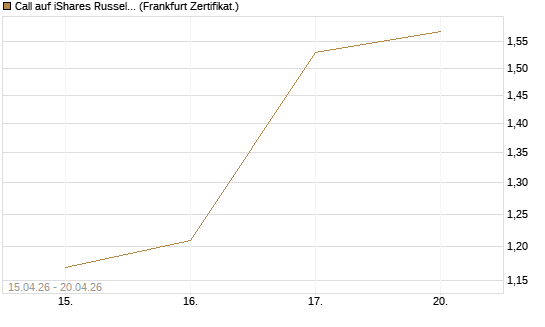 Call auf iShares Russel 2000 ETF [Vontobel] Chart