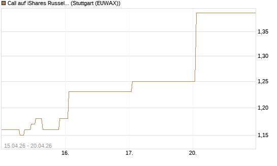 Call auf iShares Russel 2000 ETF [Vontobel] Chart