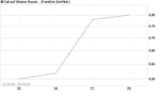 Call auf iShares Russel 2000 ETF [Vontobel] Chart