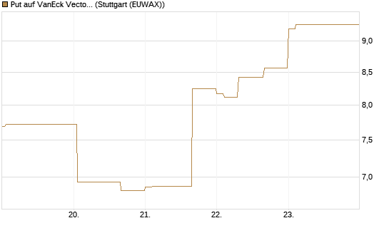 Put auf VanEck Vectors-Gold Miners ETF [Vontobel] Chart
