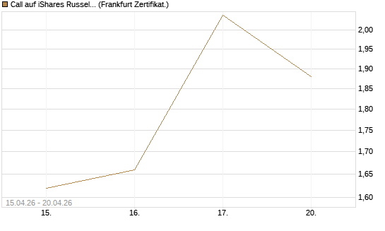 Call auf iShares Russel 2000 ETF [Vontobel] Chart