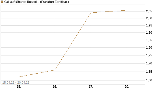 Call auf iShares Russel 2000 ETF [Vontobel] Chart