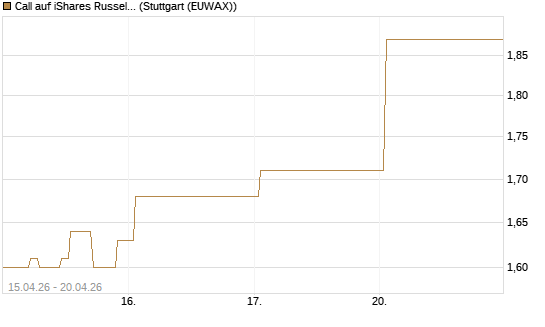 Call auf iShares Russel 2000 ETF [Vontobel] Chart