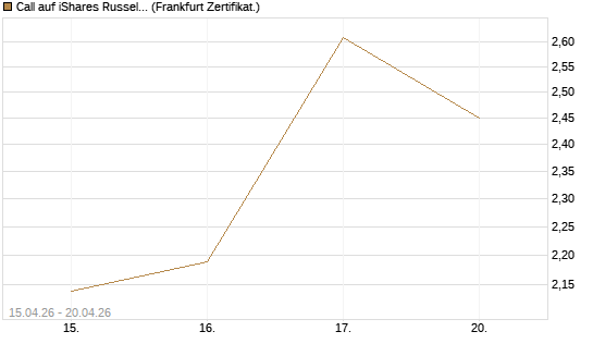 Call auf iShares Russel 2000 ETF [Vontobel] Chart