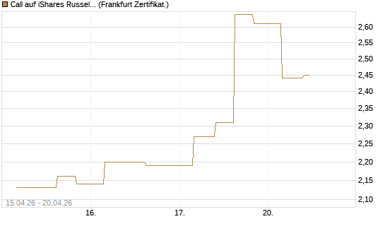 Call auf iShares Russel 2000 ETF [Vontobel] Chart