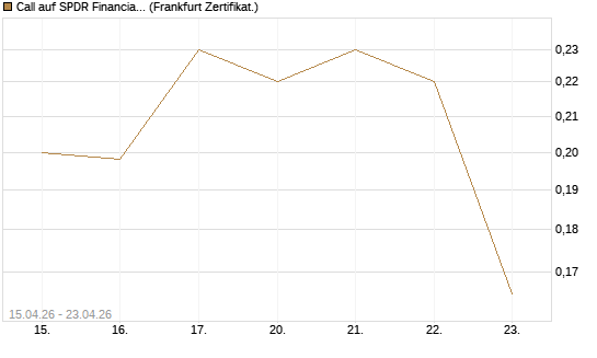 Call auf SPDR Financial Select Sector  [Vontobel] Chart
