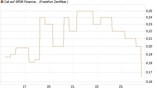 Call auf SPDR Financial Select Sector  [Vontobel] Chart